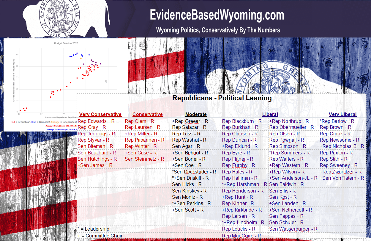 How Does Your Legislator Vote Evidence Based Wyoming Wyoming Politics   2020Rankingsflyerpage2 1 